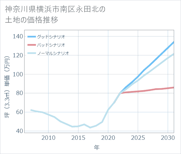 神奈川県横浜市南区永田北の土地価格推移