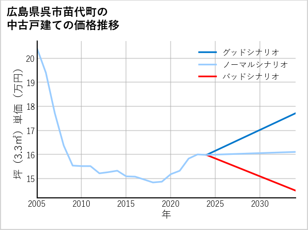 広島県呉市苗代町の中古戸建て価格推移