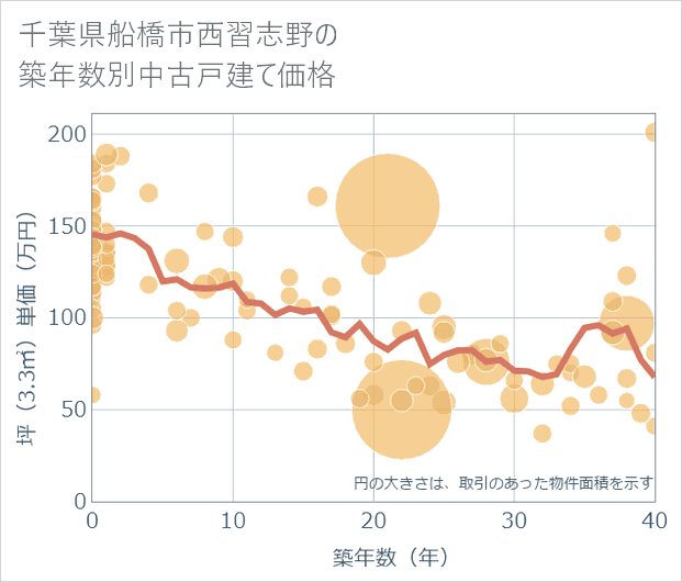 千葉県船橋市西習志野の築年数別の中古戸建て坪単価