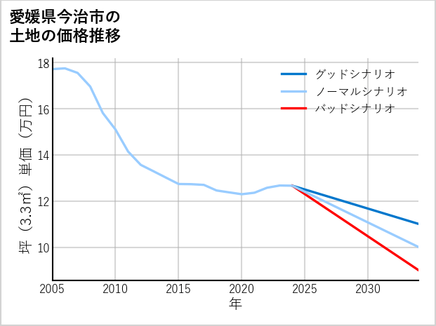 愛媛県今治市玉川町中村の土地価格推移