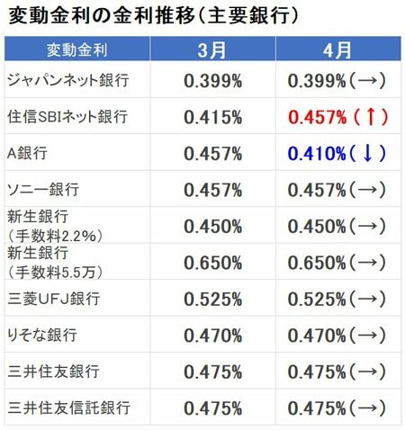 変動金利の金利推移（主要銀行）