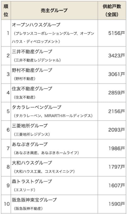 2023年　全国分譲マンション　売主グループ別供給ランキングトップ10