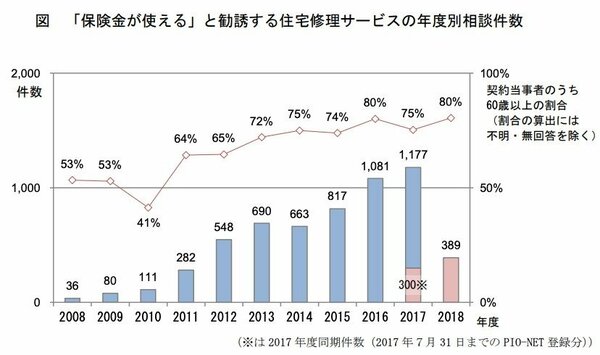 図「保険金が使える」と勧誘する住宅修理サービスの年度別相談件数