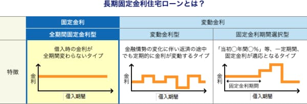 フラット35 全期間固定金利