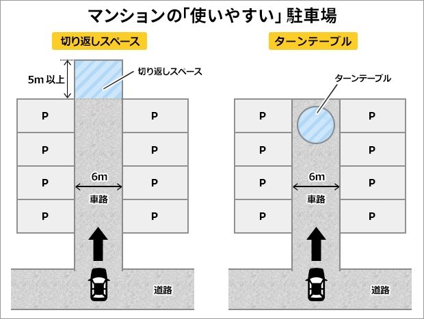 マンションの「使いやすい」駐車場