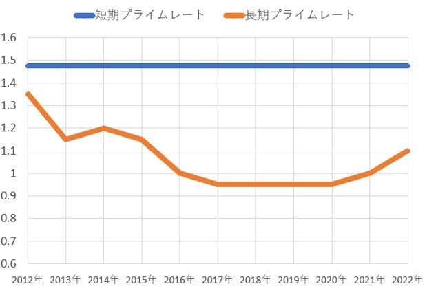 短期プライムレートと長期プライムレートの推移