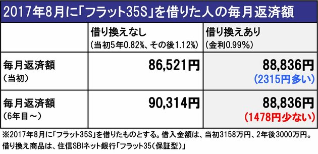 2017年8月に「フラット35S」を借りた人の毎月返済額