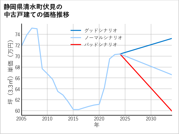 静岡県清水町伏見の中古戸建て価格推移