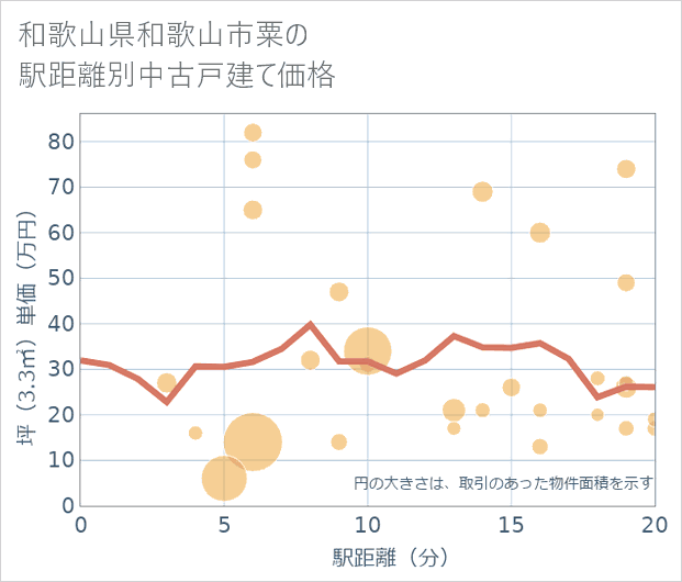 和歌山県和歌山市粟の徒歩距離別の中古戸建て坪単価