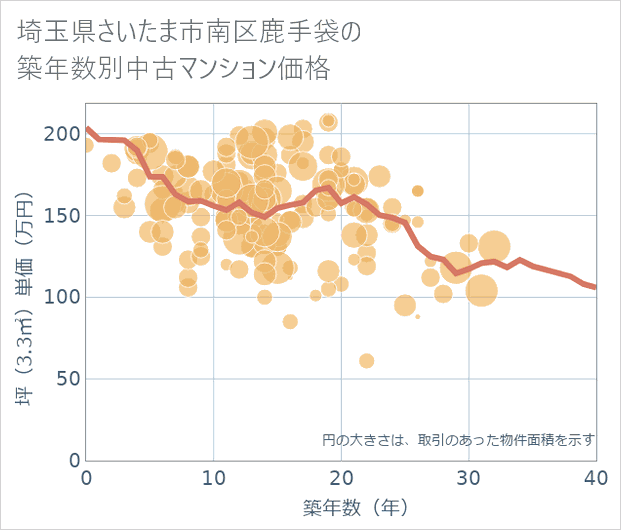埼玉県さいたま市南区鹿手袋の築年数別の中古マンション坪単価