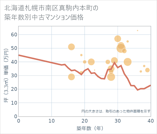 北海道札幌市南区真駒内本町の築年数別の中古マンション坪単価