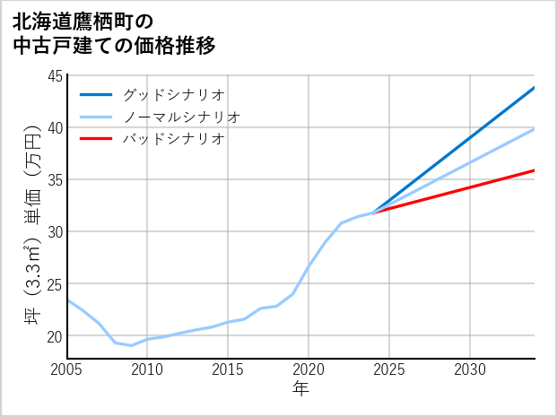 北海道鷹栖町の中古戸建て価格推移
