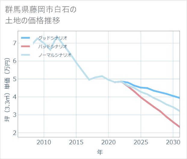 群馬県藤岡市白石の土地価格推移