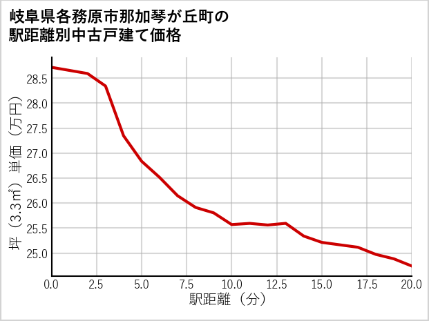 岐阜県各務原市那加琴が丘町の徒歩距離別の中古戸建て坪単価