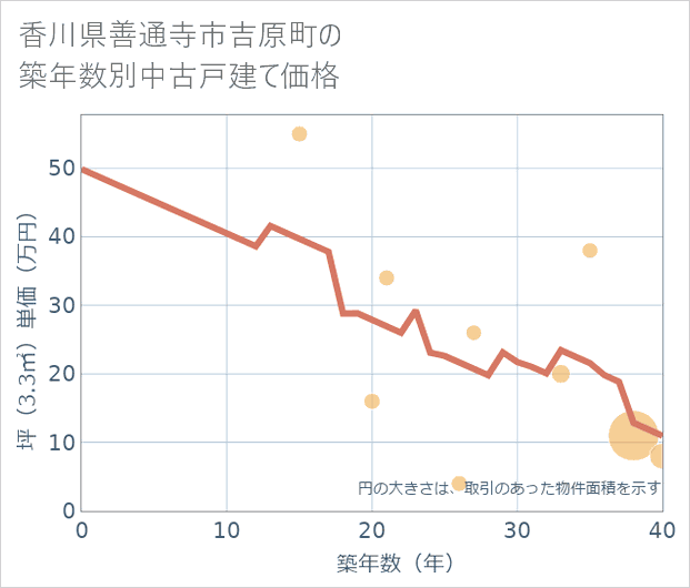 香川県善通寺市吉原町の築年数別の中古戸建て坪単価