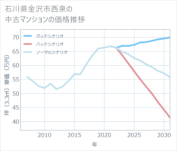 石川県金沢市西泉の中古マンション価格推移
