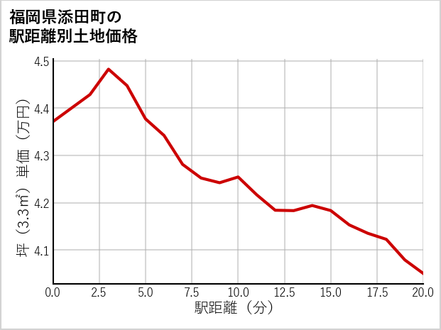 福岡県添田町の徒歩距離別の土地坪単価