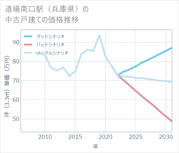 道場南口駅(兵庫県)の中古戸建て価格推移
