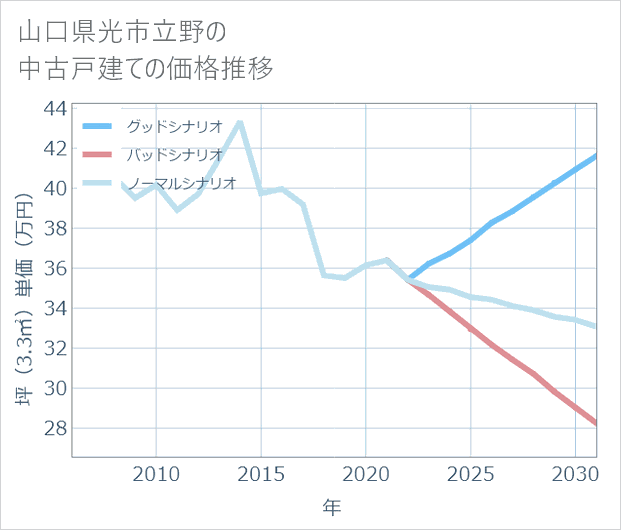 山口県光市立野の中古戸建て価格推移