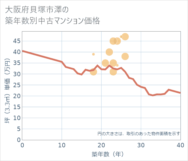 大阪府貝塚市澤の築年数別の中古マンション坪単価