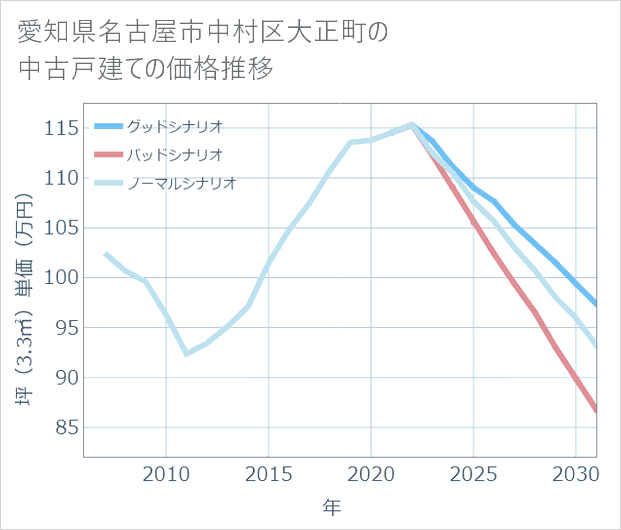 愛知県名古屋市中村区大正町の中古戸建て価格推移