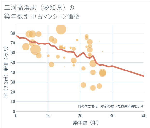 三河高浜駅(愛知県)の築年数別の中古マンション坪単価