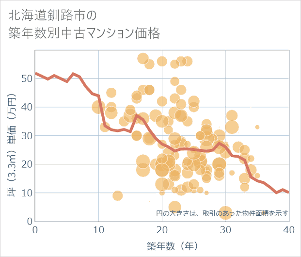 北海道釧路市の築年数別の中古マンション坪単価