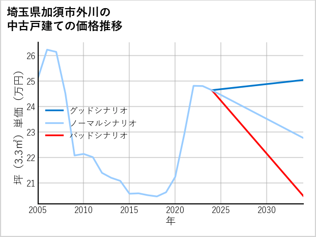埼玉県加須市外川の中古戸建て価格推移