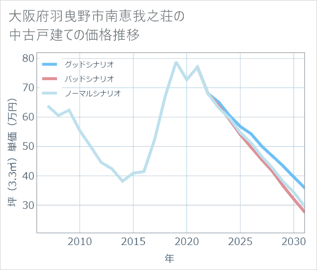 大阪府羽曳野市南恵我之荘の中古戸建て価格推移