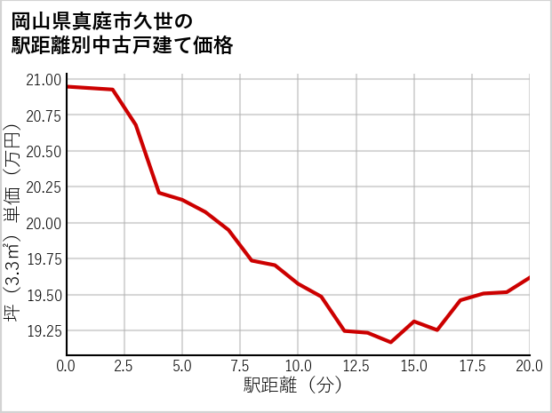 岡山県真庭市久世の徒歩距離別の中古戸建て坪単価
