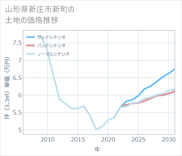 山形県新庄市新町の土地価格推移