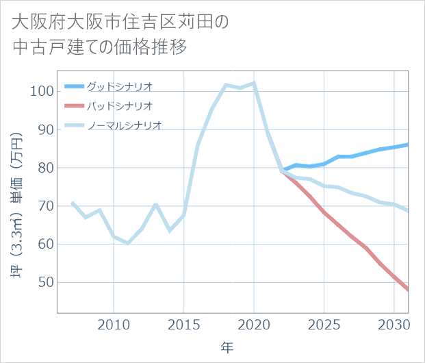 大阪府大阪市住吉区苅田の中古戸建て価格推移