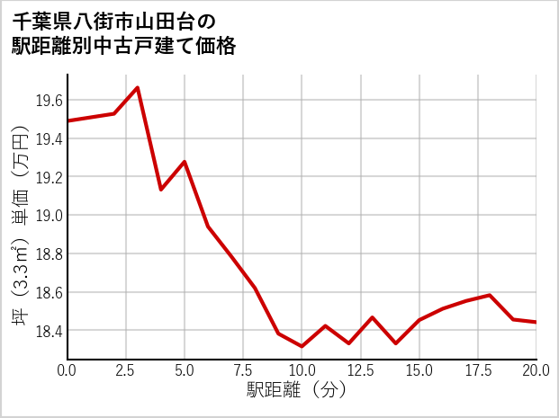 千葉県八街市山田台の徒歩距離別の中古戸建て坪単価