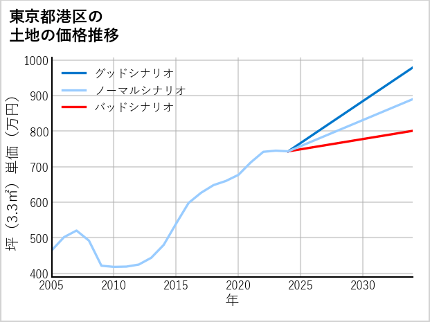 東京都港区の土地価格推移