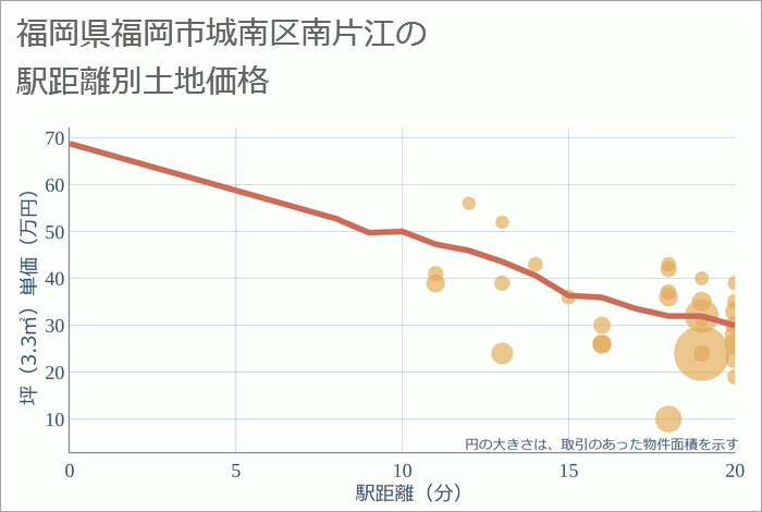 福岡県福岡市城南区南片江の徒歩距離別の土地坪単価