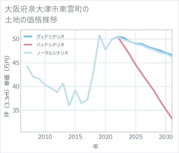 大阪府泉大津市東雲町の土地価格推移