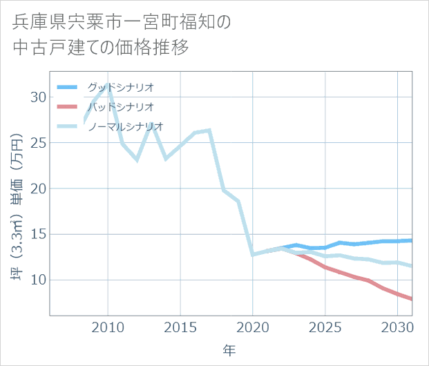 兵庫県宍粟市一宮町福知の中古戸建て価格推移