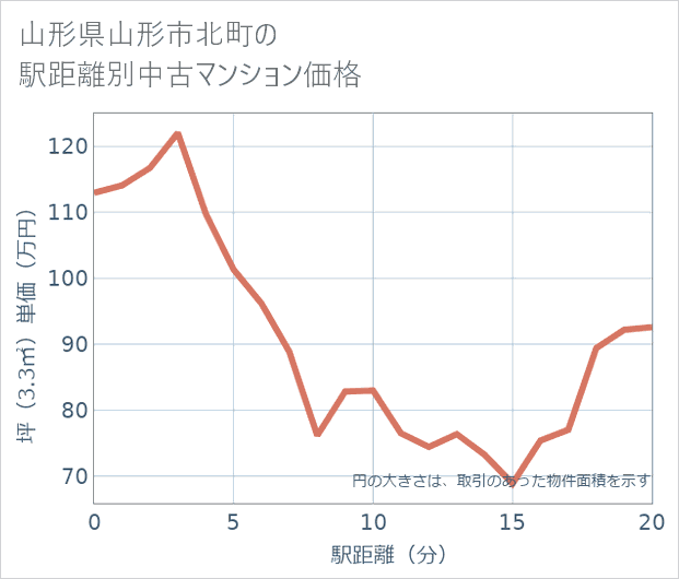 山形県山形市北町の徒歩距離別の中古マンション坪単価