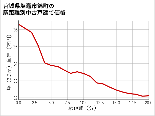 宮城県塩竈市錦町の徒歩距離別の中古戸建て坪単価