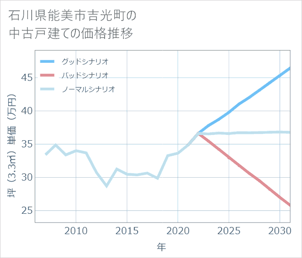 石川県能美市吉光町の中古戸建て価格推移