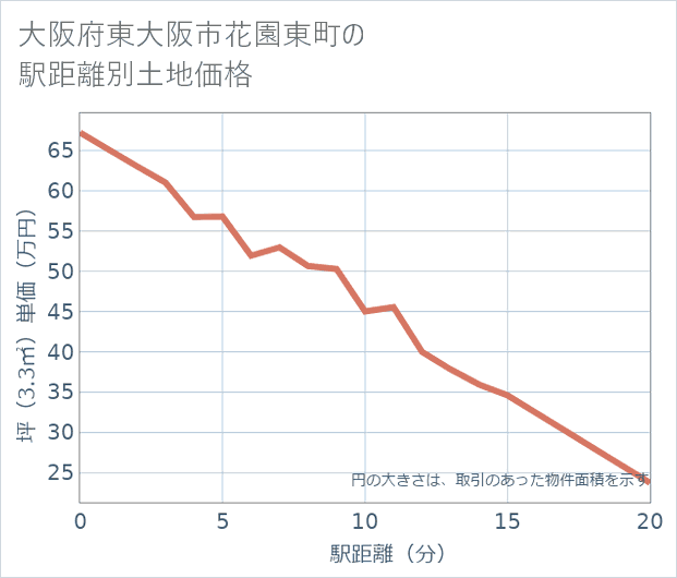 大阪府東大阪市花園東町の徒歩距離別の土地坪単価