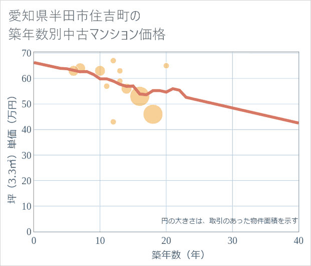 愛知県半田市住吉町の築年数別の中古マンション坪単価