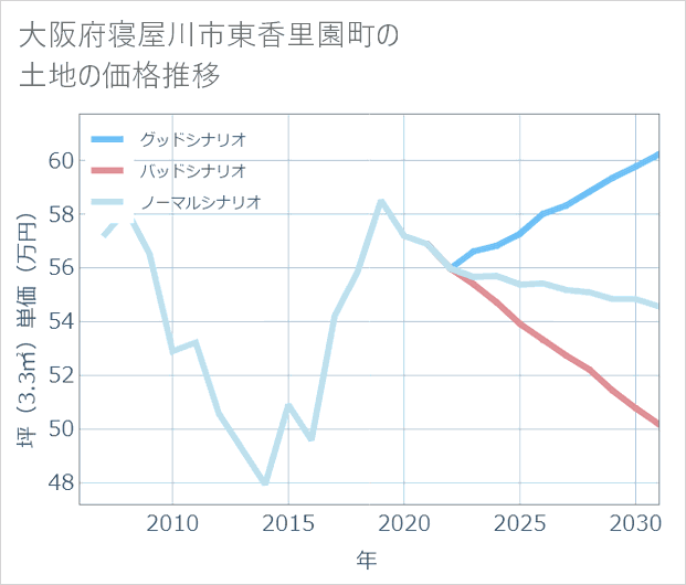 大阪府寝屋川市東香里園町の土地価格推移
