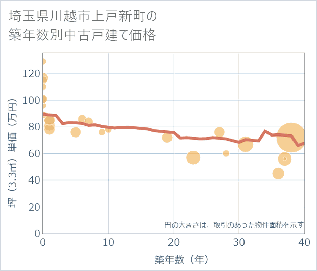 埼玉県川越市上戸新町の築年数別の中古戸建て坪単価