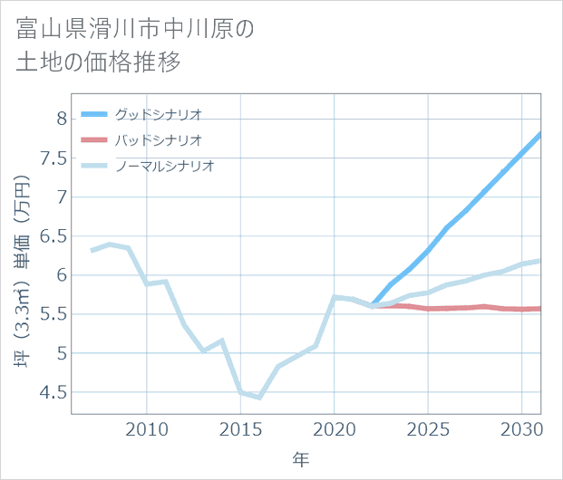 富山県滑川市中川原の土地価格推移