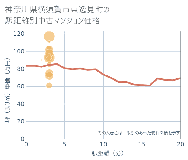 神奈川県横須賀市東逸見町の徒歩距離別の中古マンション坪単価