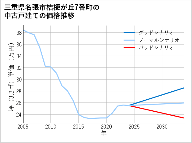 三重県名張市桔梗が丘7番町の中古戸建て価格推移