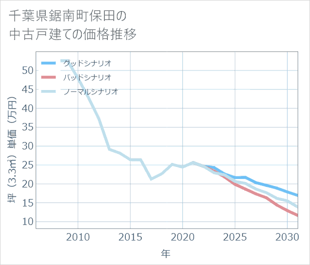 千葉県鋸南町保田の中古戸建て価格推移
