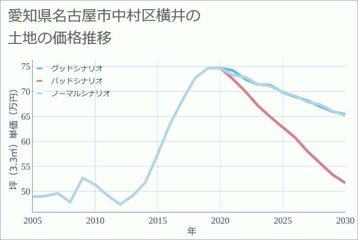 愛知県名古屋市中村区横井の土地価格推移