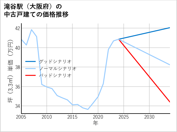 滝谷駅（大阪府）の中古戸建て価格推移